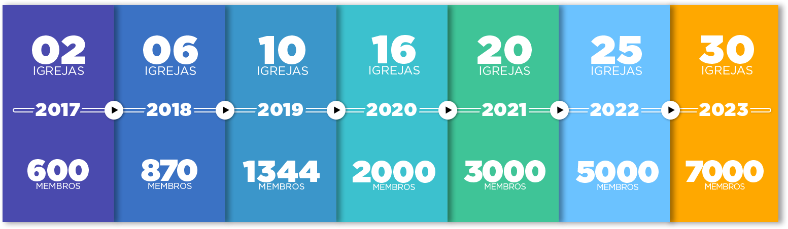 Timeline